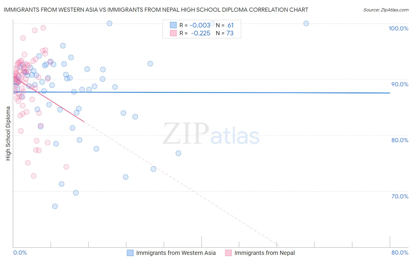 Immigrants from Western Asia vs Immigrants from Nepal High School Diploma