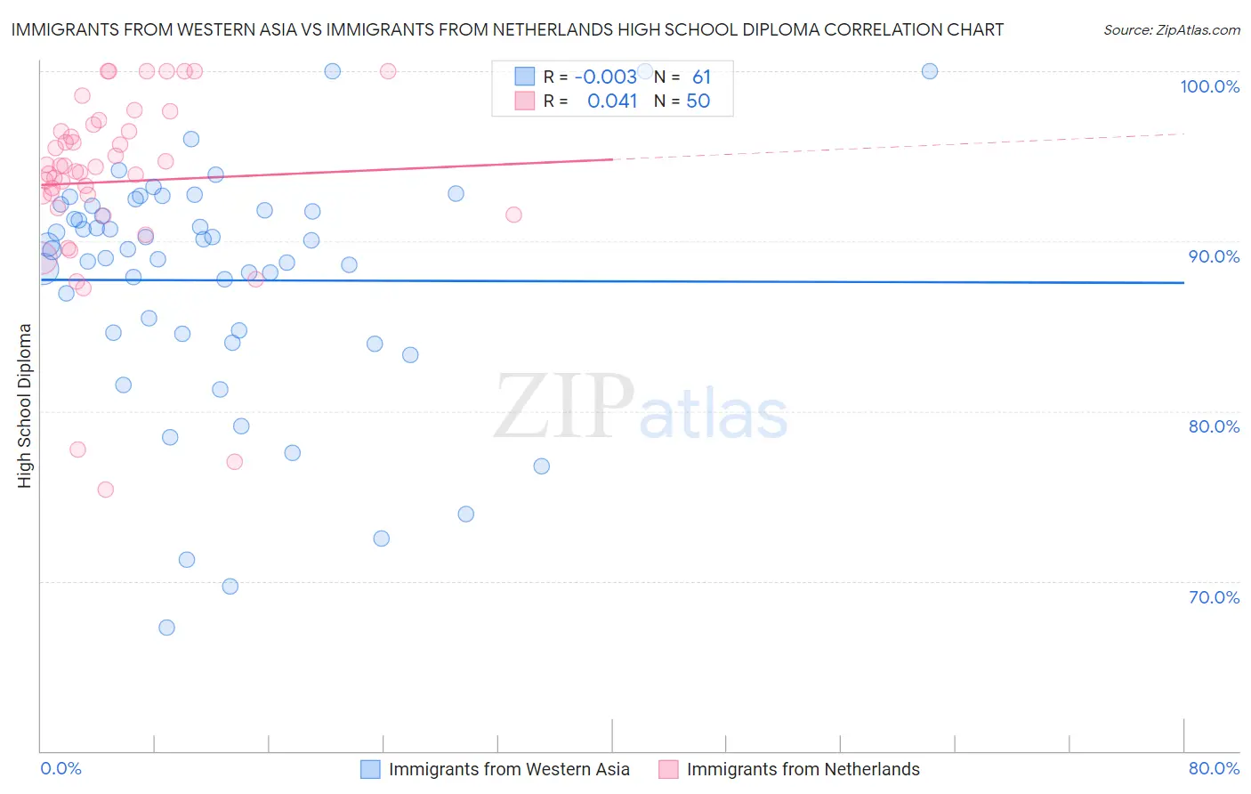 Immigrants from Western Asia vs Immigrants from Netherlands High School Diploma