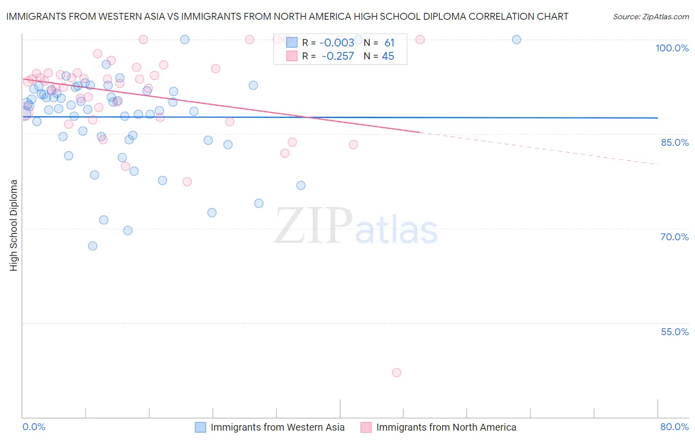 Immigrants from Western Asia vs Immigrants from North America High School Diploma