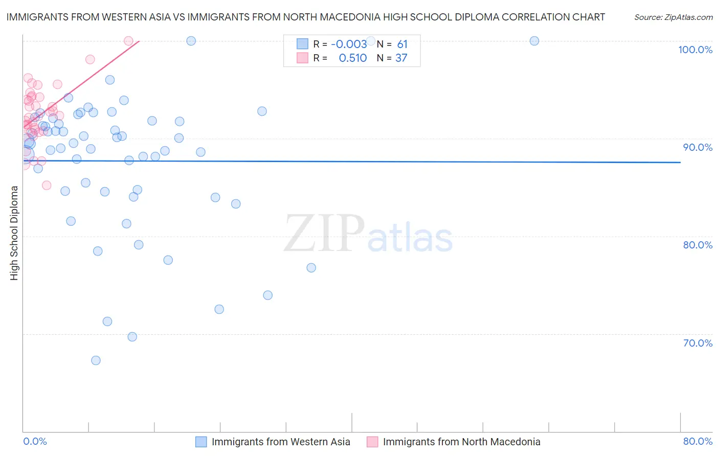 Immigrants from Western Asia vs Immigrants from North Macedonia High School Diploma