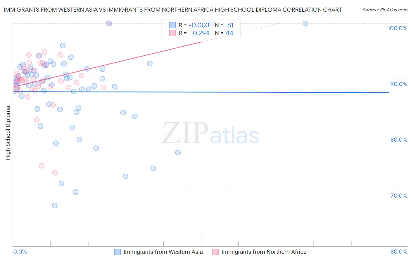 Immigrants from Western Asia vs Immigrants from Northern Africa High School Diploma