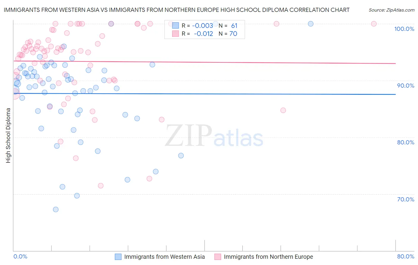 Immigrants from Western Asia vs Immigrants from Northern Europe High School Diploma