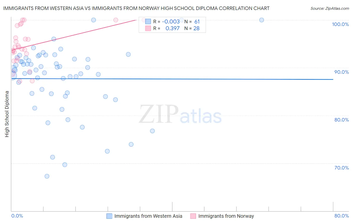 Immigrants from Western Asia vs Immigrants from Norway High School Diploma