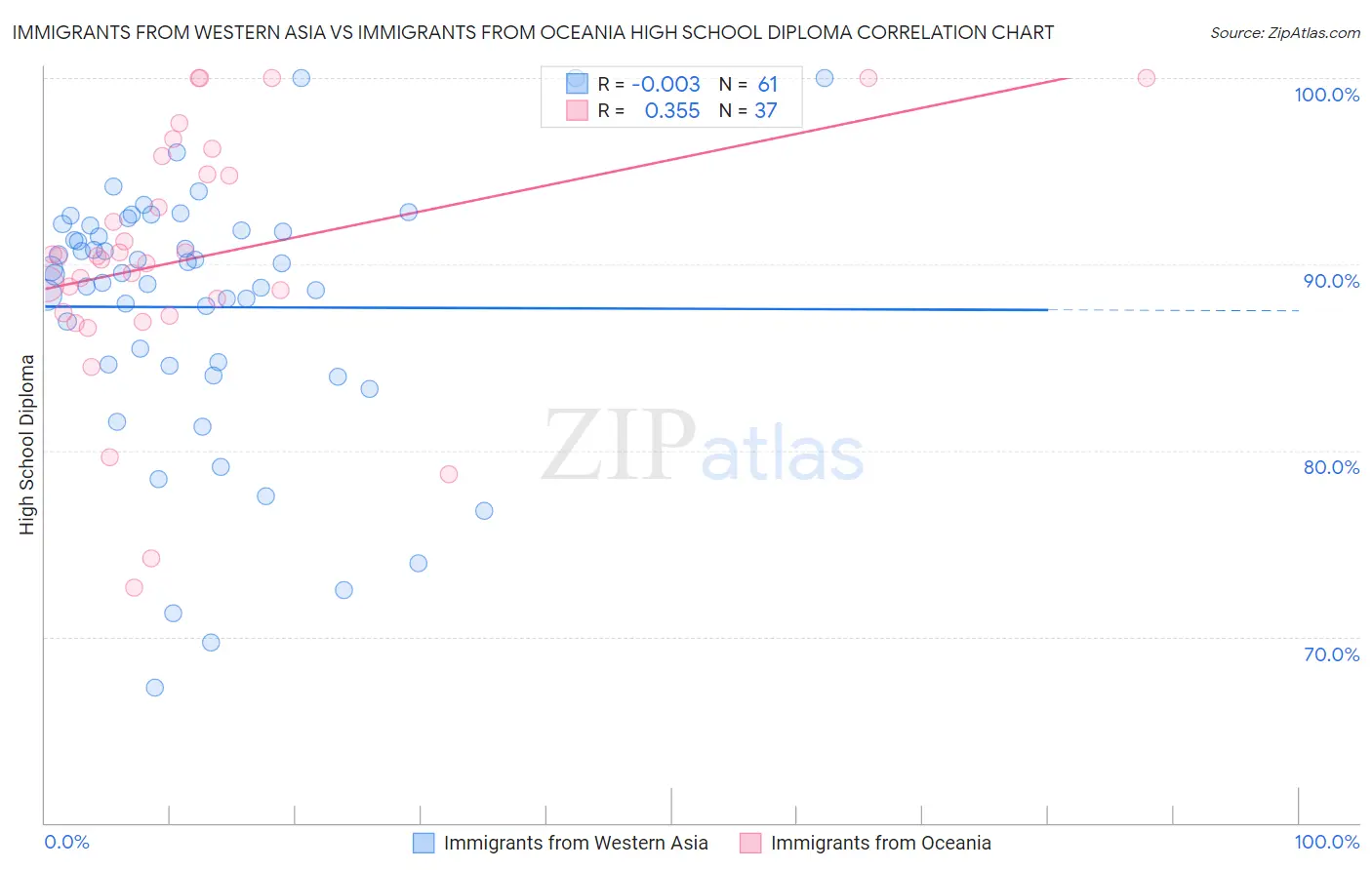Immigrants from Western Asia vs Immigrants from Oceania High School Diploma