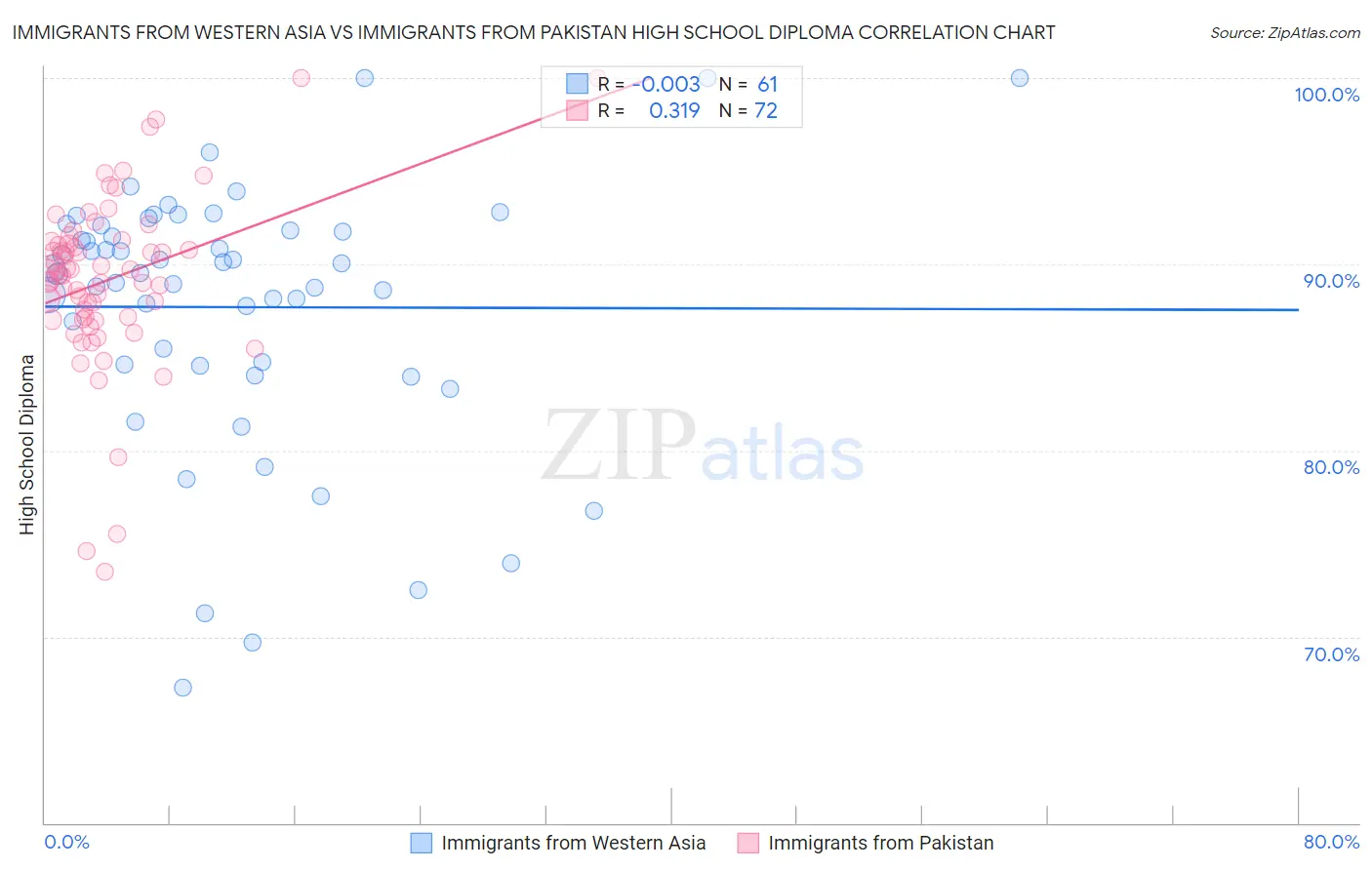 Immigrants from Western Asia vs Immigrants from Pakistan High School Diploma