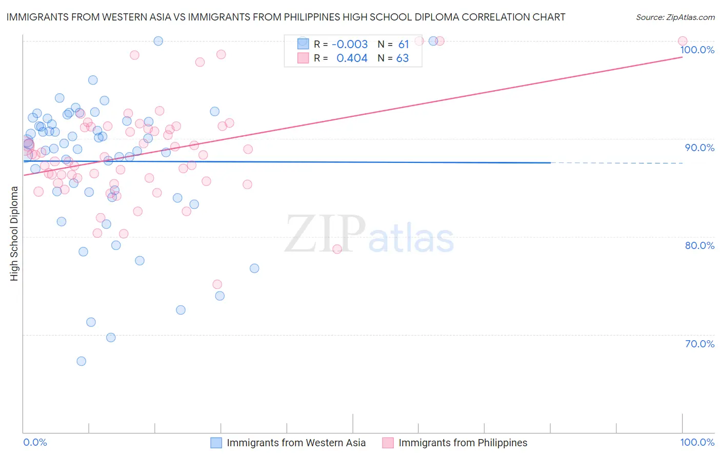 Immigrants from Western Asia vs Immigrants from Philippines High School Diploma