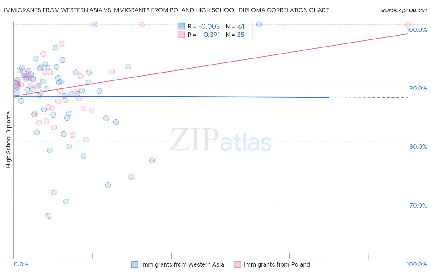 Immigrants from Western Asia vs Immigrants from Poland High School Diploma