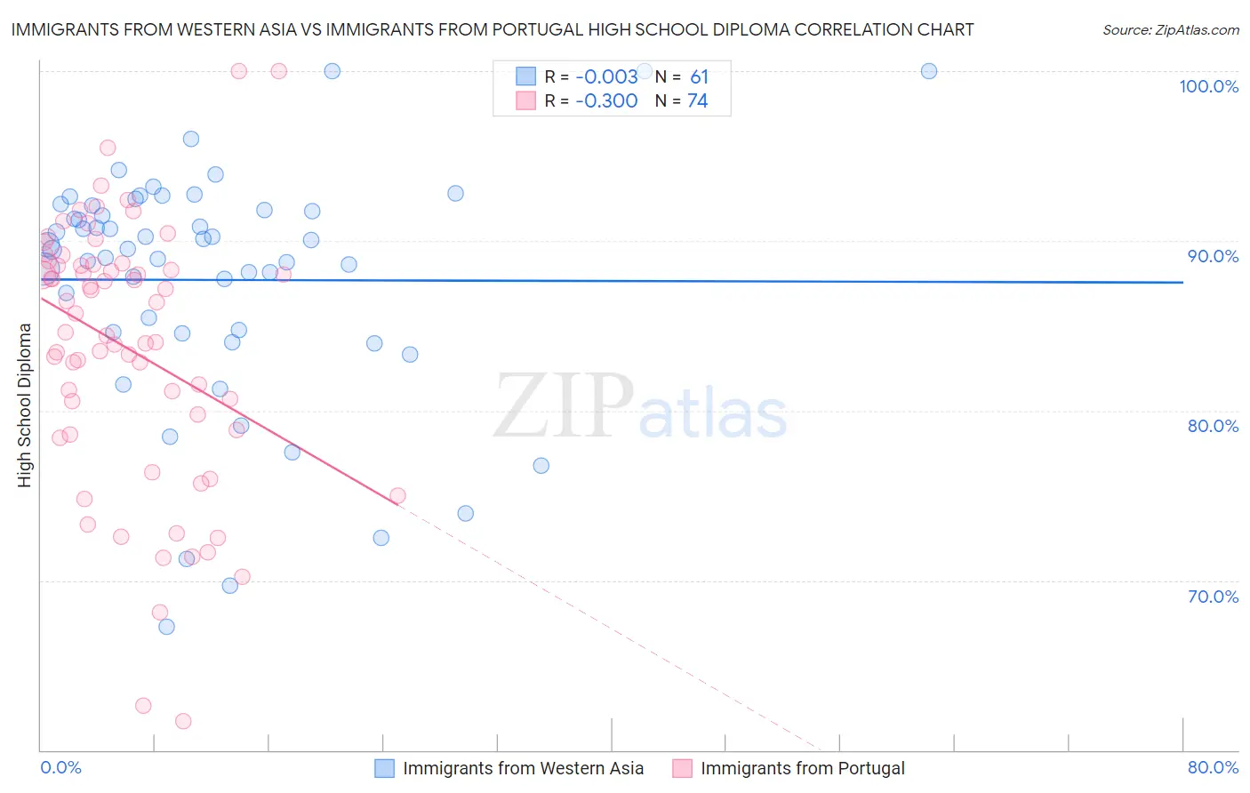 Immigrants from Western Asia vs Immigrants from Portugal High School Diploma