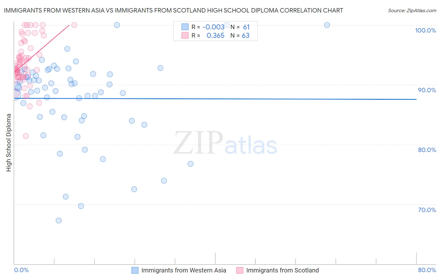 Immigrants from Western Asia vs Immigrants from Scotland High School Diploma