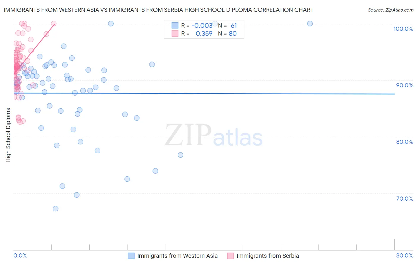 Immigrants from Western Asia vs Immigrants from Serbia High School Diploma