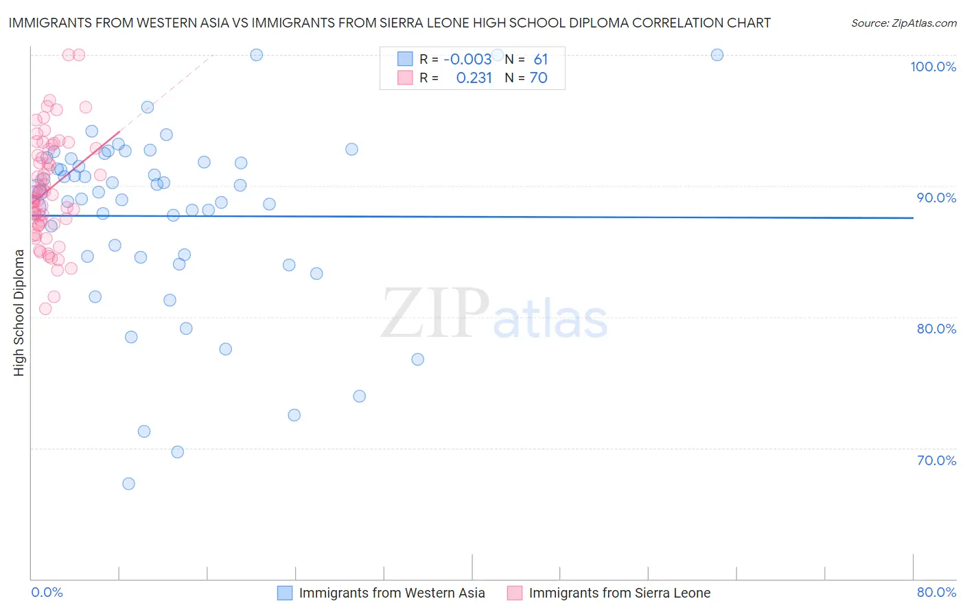 Immigrants from Western Asia vs Immigrants from Sierra Leone High School Diploma