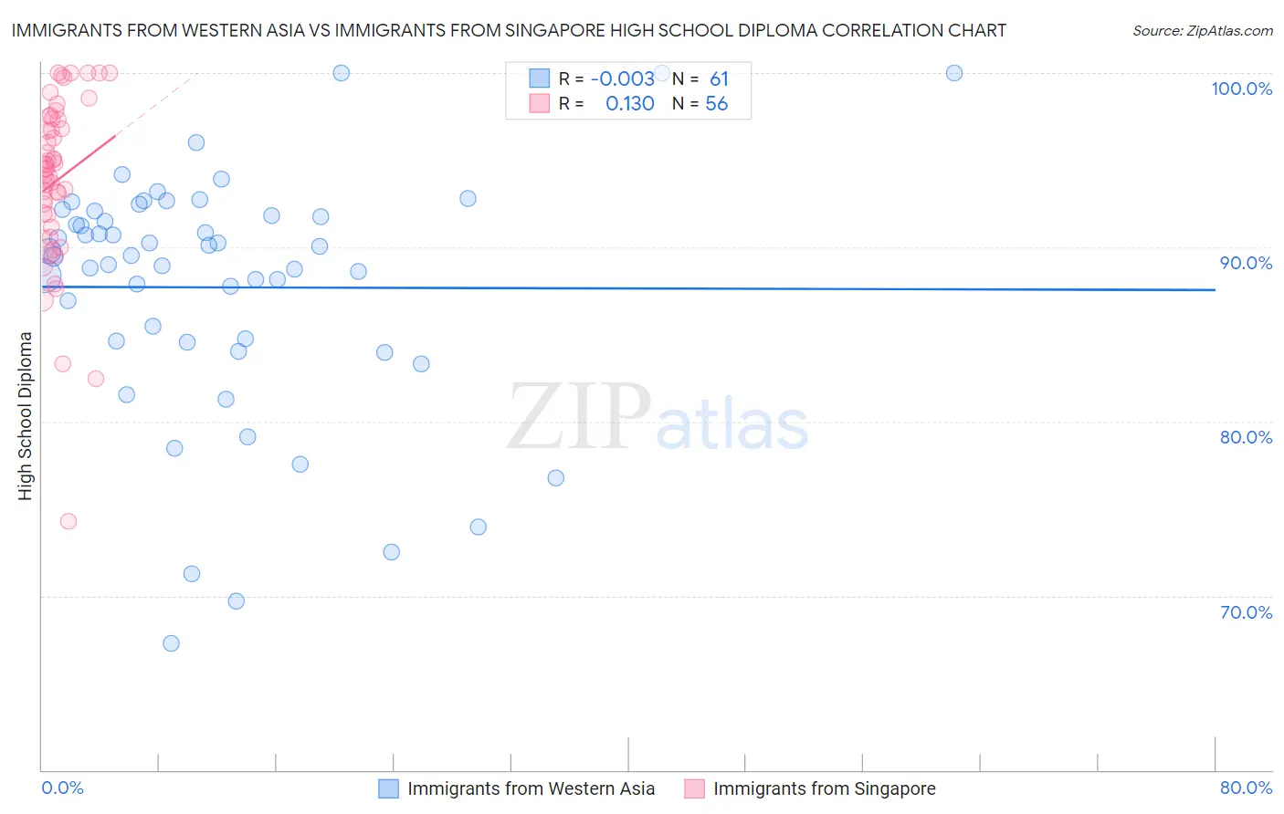 Immigrants from Western Asia vs Immigrants from Singapore High School Diploma
