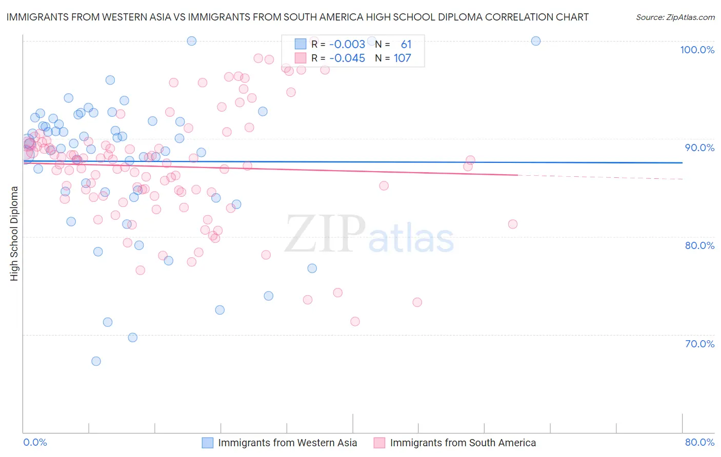 Immigrants from Western Asia vs Immigrants from South America High School Diploma