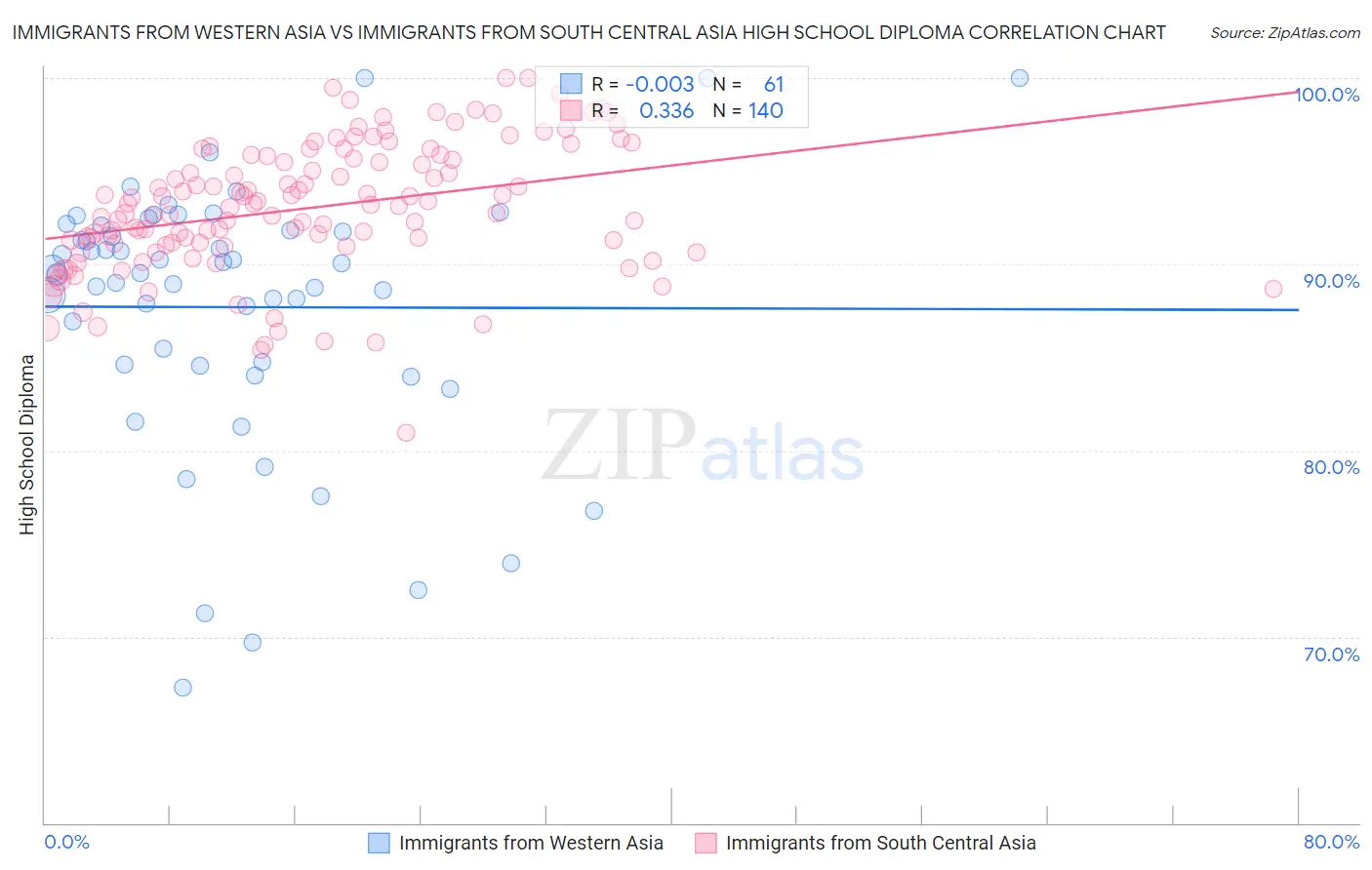 Immigrants from Western Asia vs Immigrants from South Central Asia High School Diploma