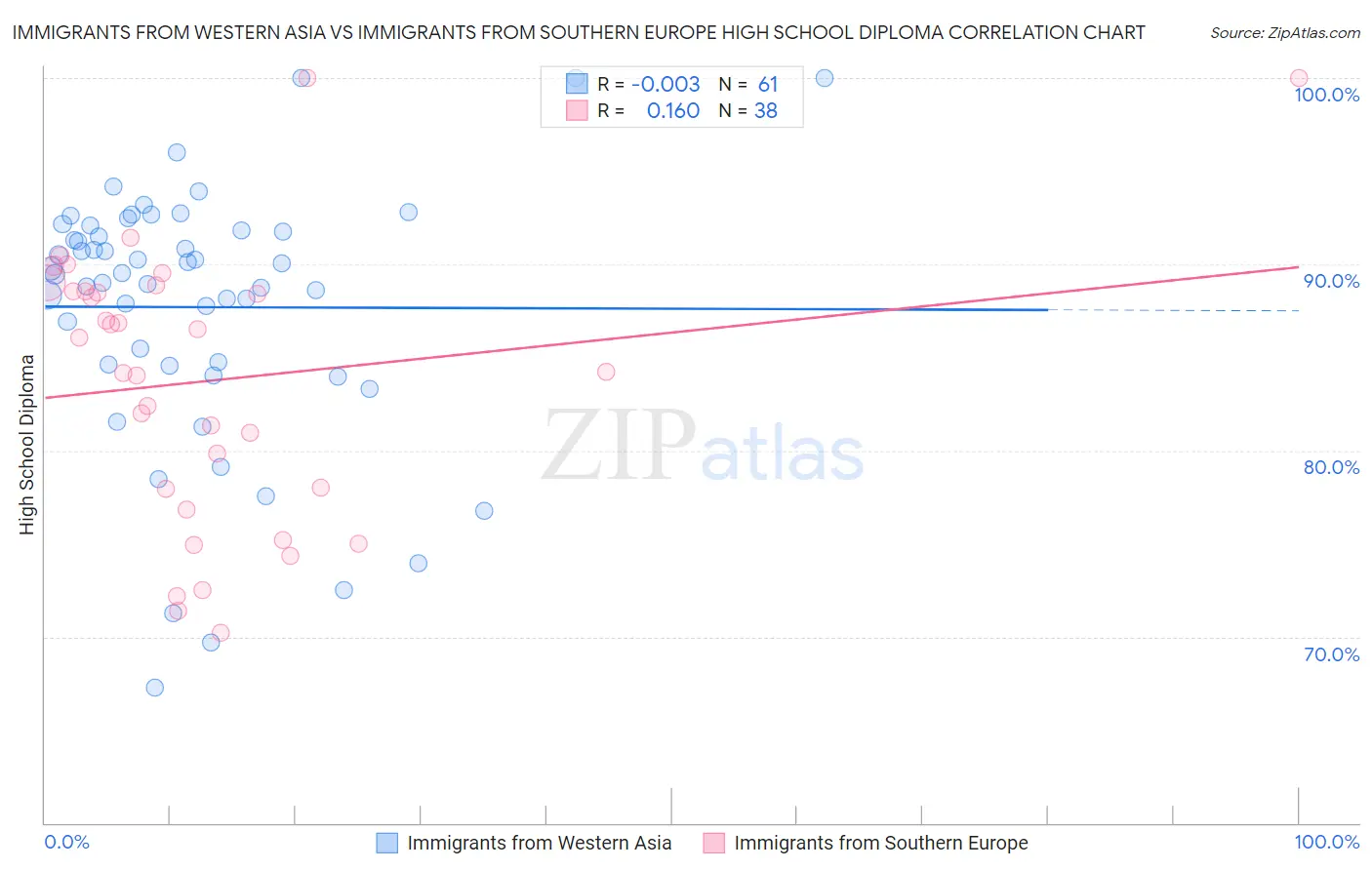 Immigrants from Western Asia vs Immigrants from Southern Europe High School Diploma