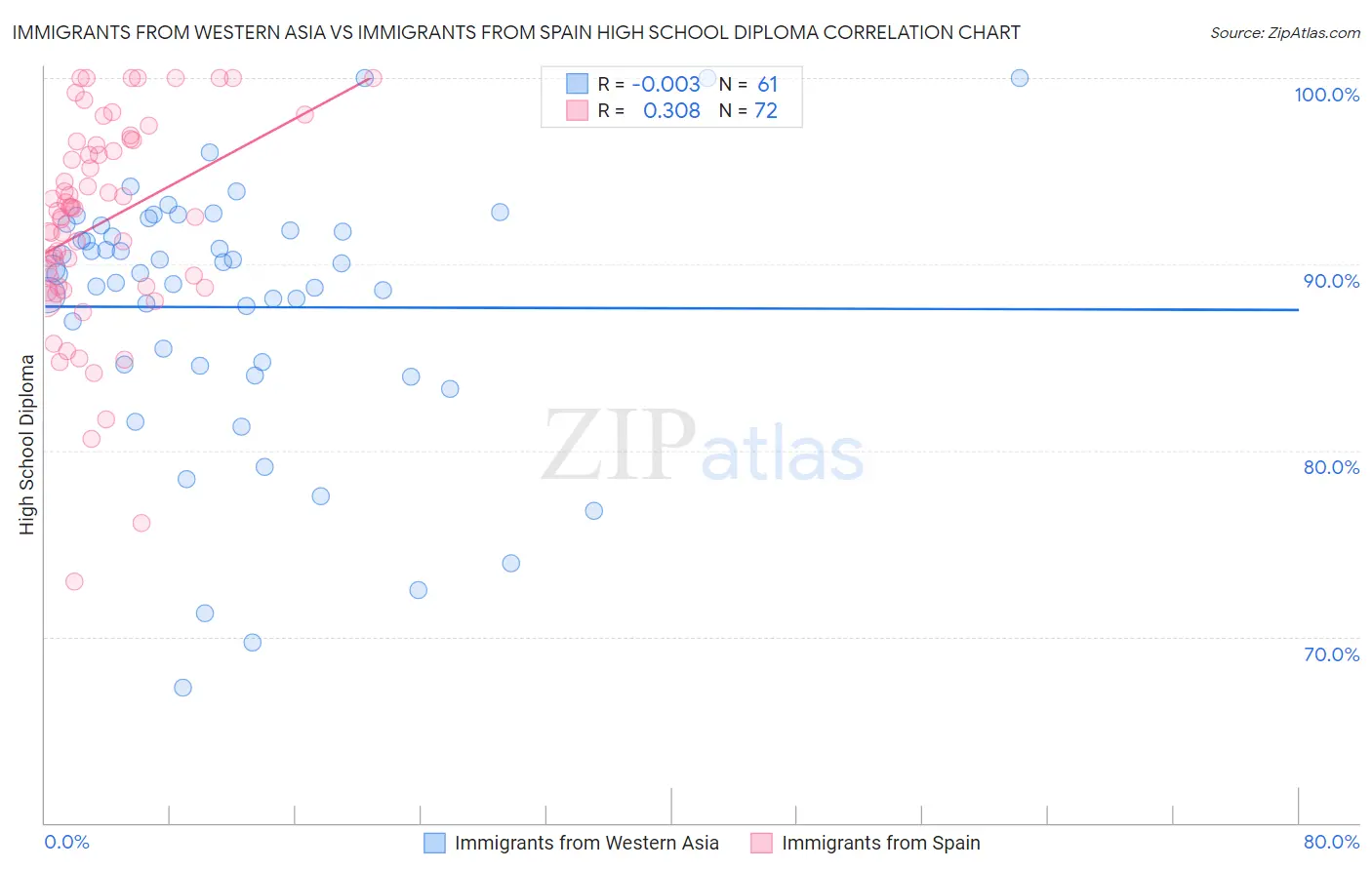 Immigrants from Western Asia vs Immigrants from Spain High School Diploma