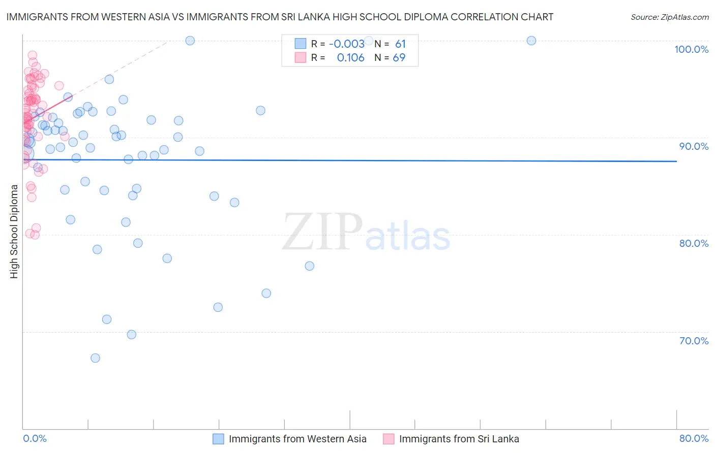Immigrants from Western Asia vs Immigrants from Sri Lanka High School Diploma