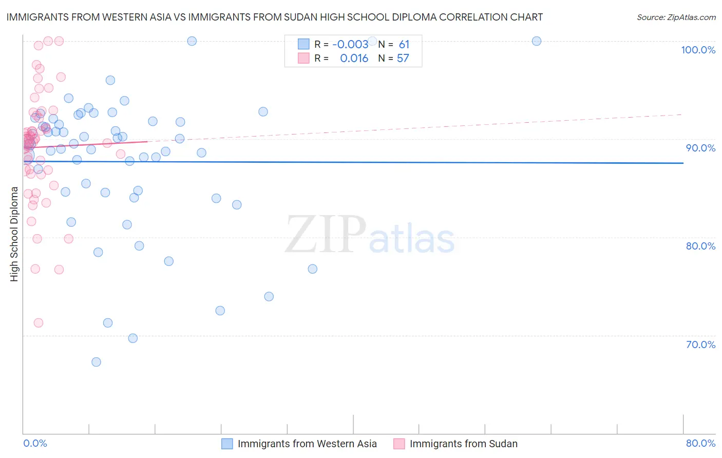 Immigrants from Western Asia vs Immigrants from Sudan High School Diploma
