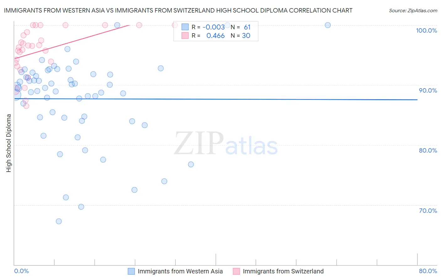 Immigrants from Western Asia vs Immigrants from Switzerland High School Diploma