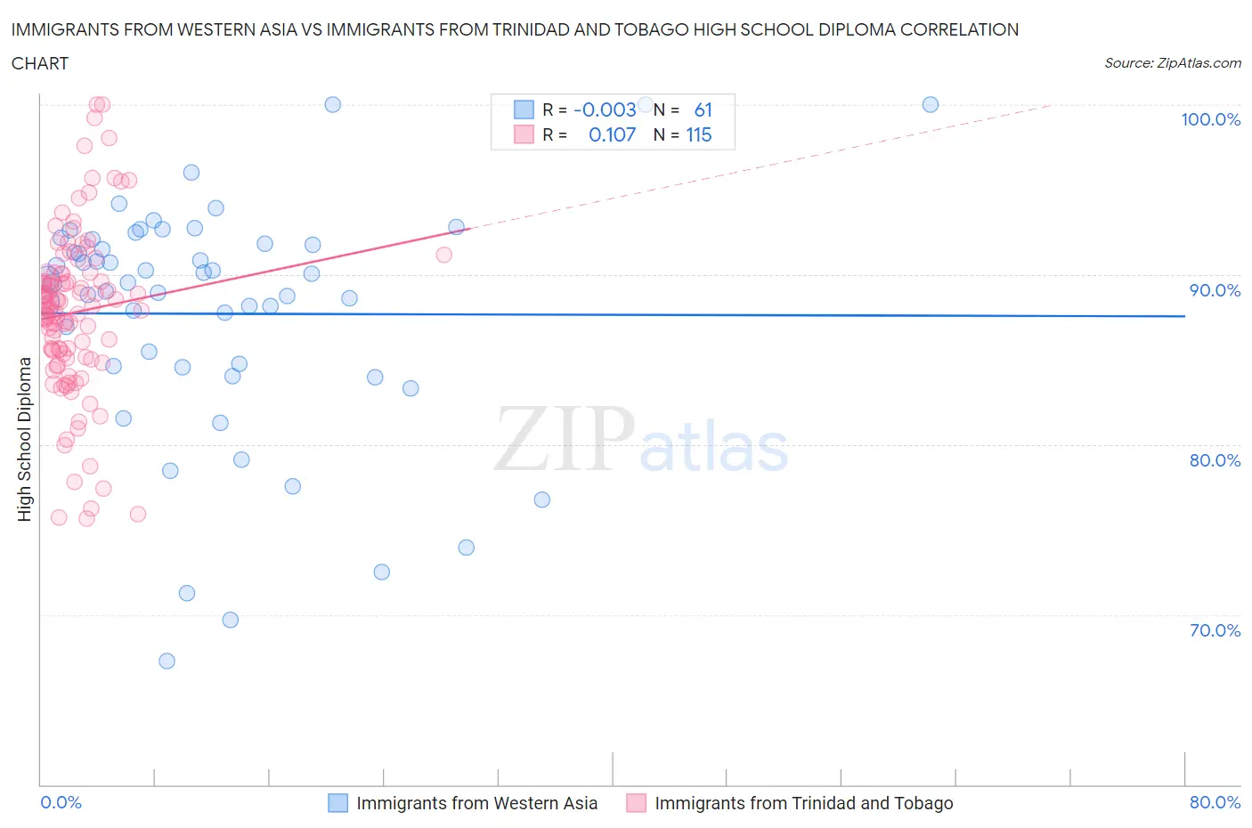 Immigrants from Western Asia vs Immigrants from Trinidad and Tobago High School Diploma