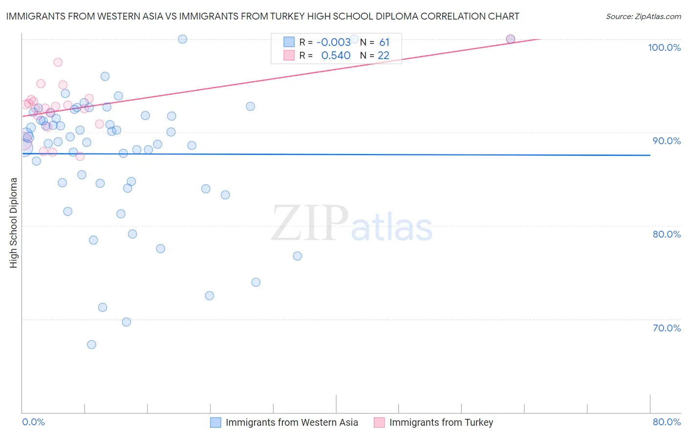 Immigrants from Western Asia vs Immigrants from Turkey High School Diploma