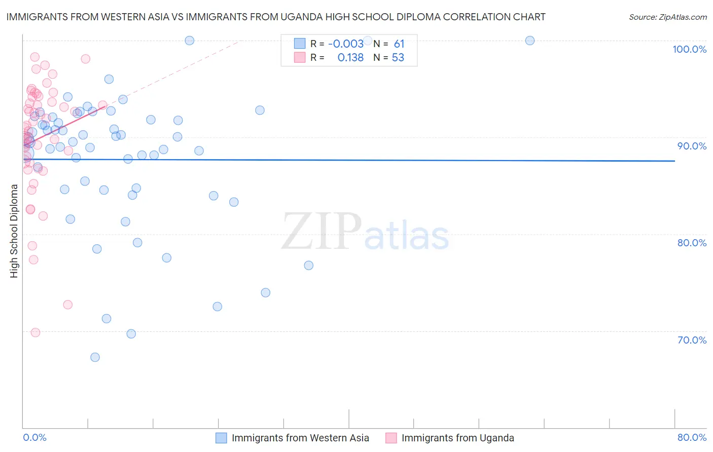 Immigrants from Western Asia vs Immigrants from Uganda High School Diploma