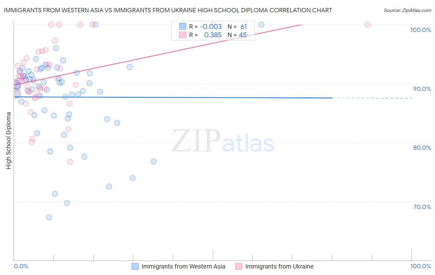 Immigrants from Western Asia vs Immigrants from Ukraine High School Diploma