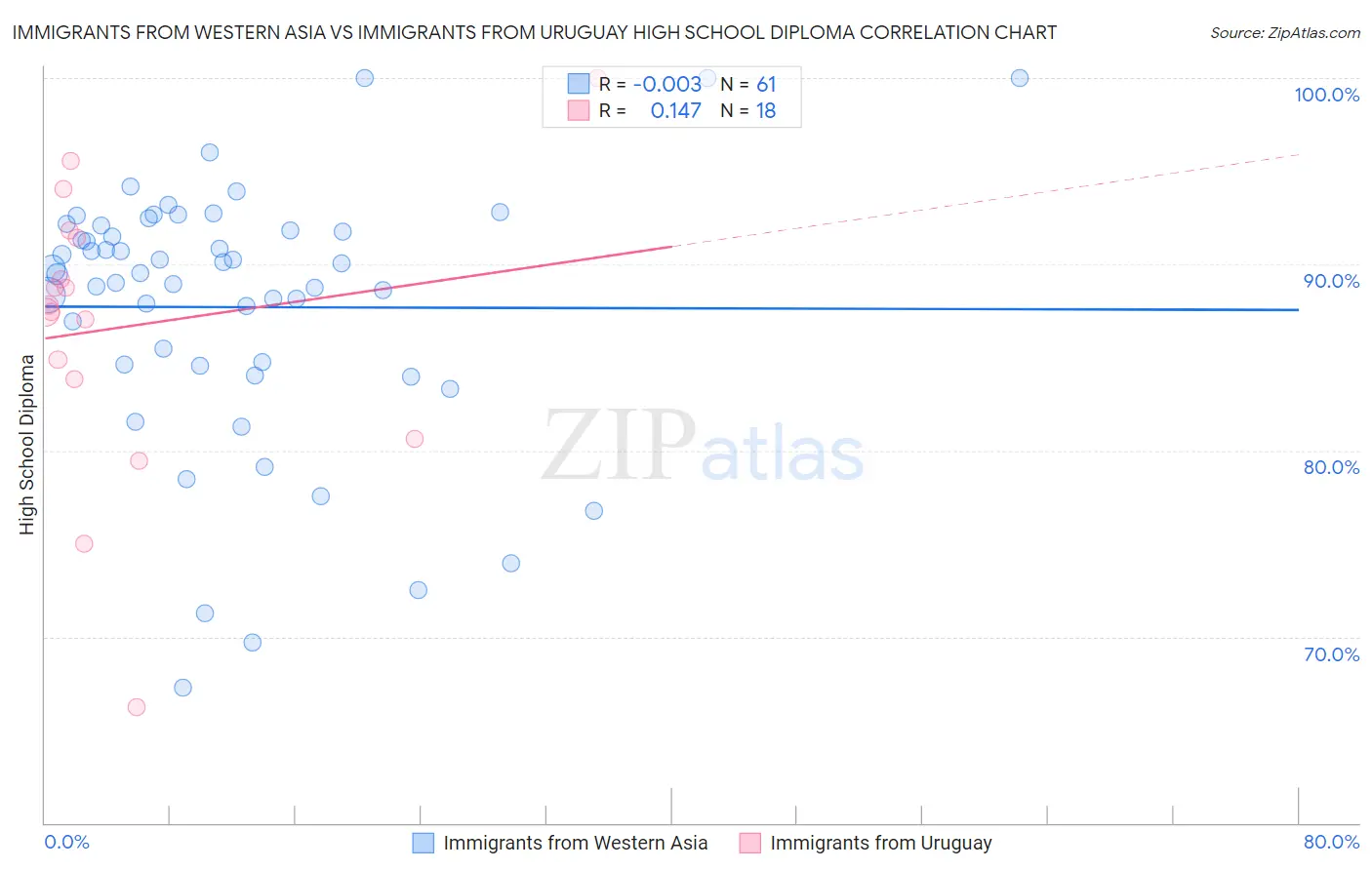 Immigrants from Western Asia vs Immigrants from Uruguay High School Diploma
