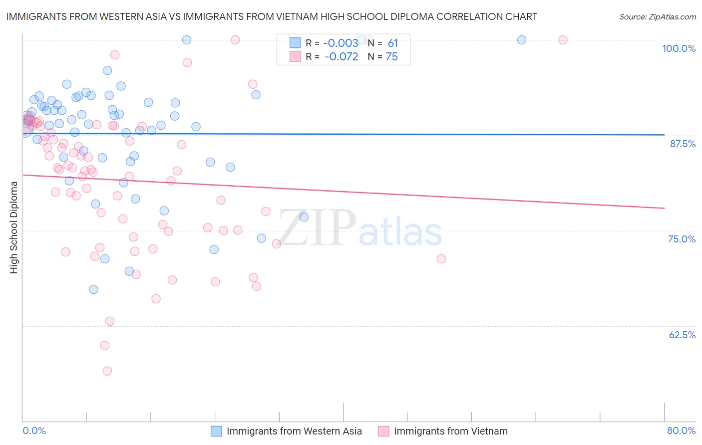 Immigrants from Western Asia vs Immigrants from Vietnam High School Diploma