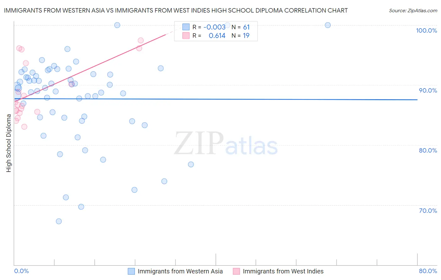 Immigrants from Western Asia vs Immigrants from West Indies High School Diploma