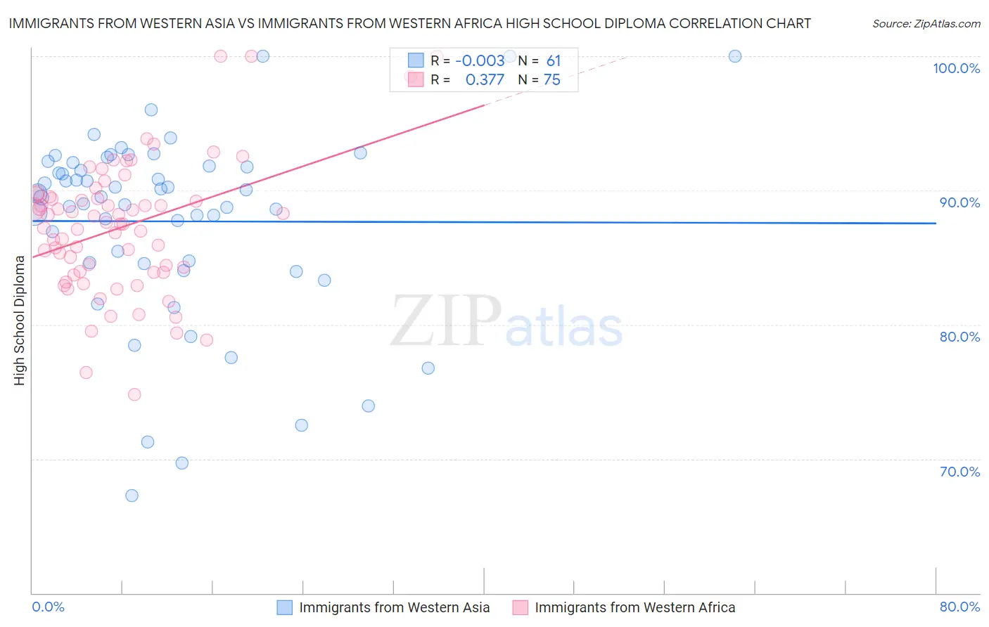 Immigrants from Western Asia vs Immigrants from Western Africa High School Diploma