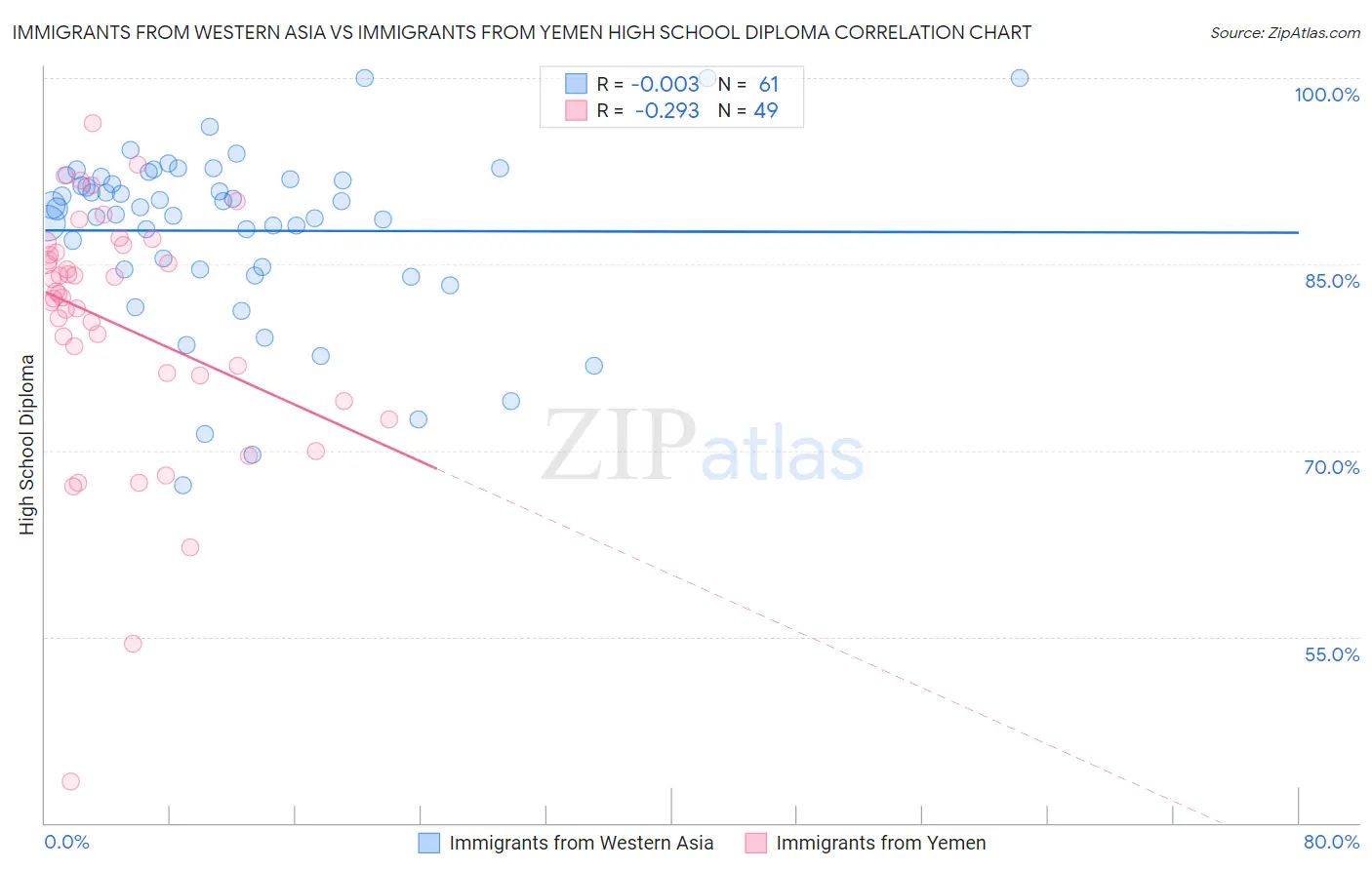 Immigrants from Western Asia vs Immigrants from Yemen High School Diploma