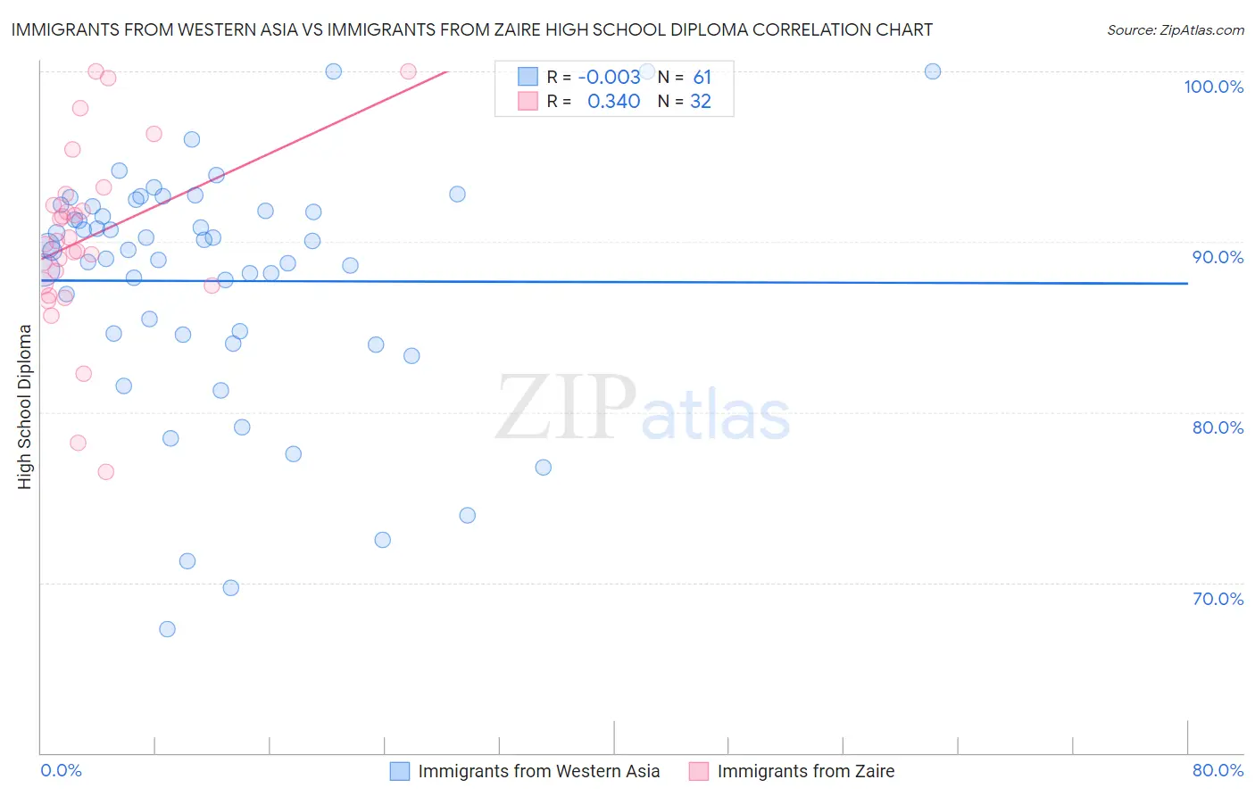 Immigrants from Western Asia vs Immigrants from Zaire High School Diploma