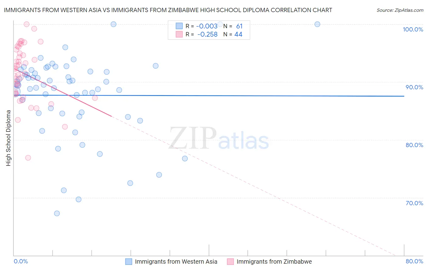 Immigrants from Western Asia vs Immigrants from Zimbabwe High School Diploma