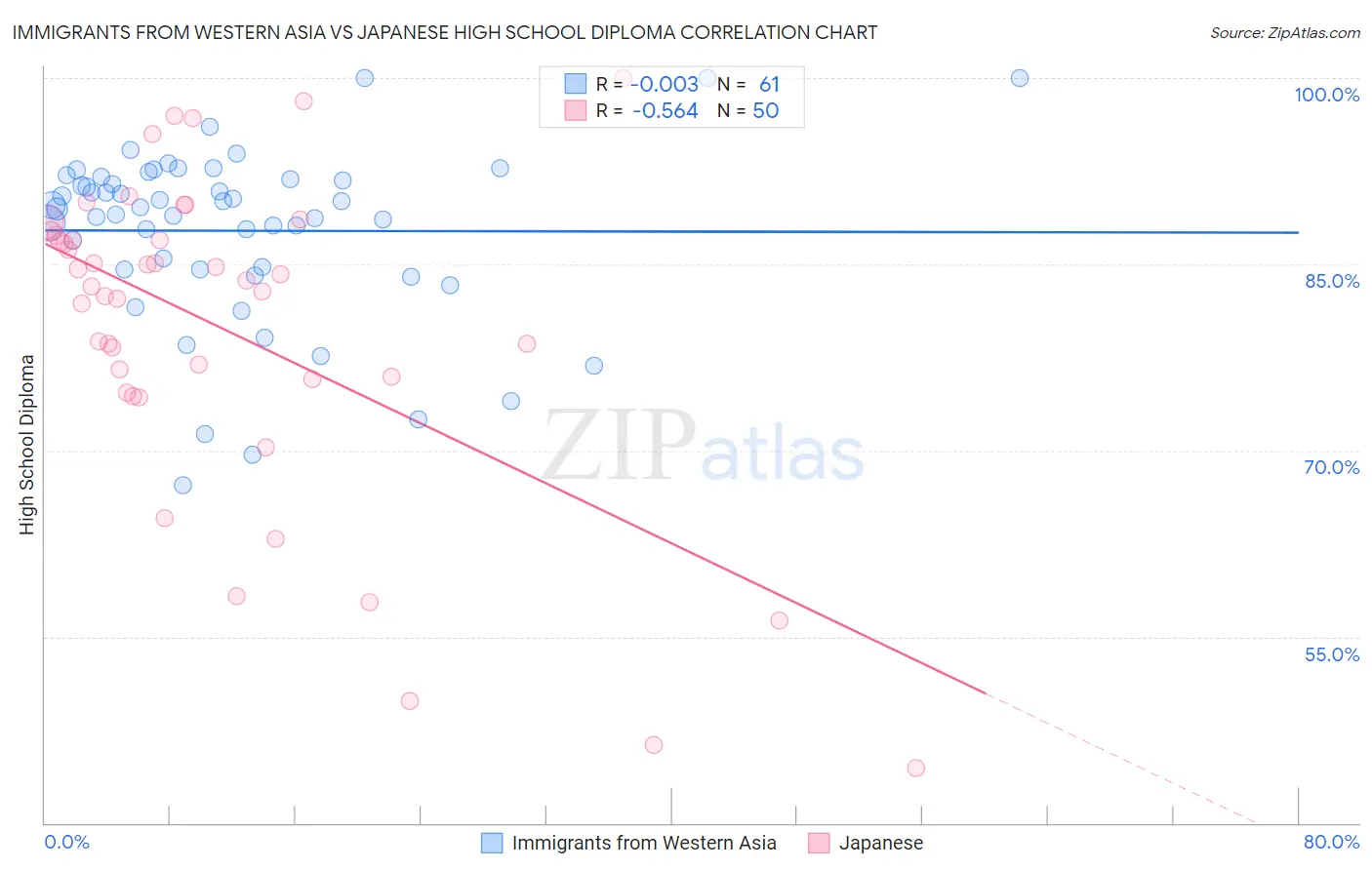 Immigrants from Western Asia vs Japanese High School Diploma