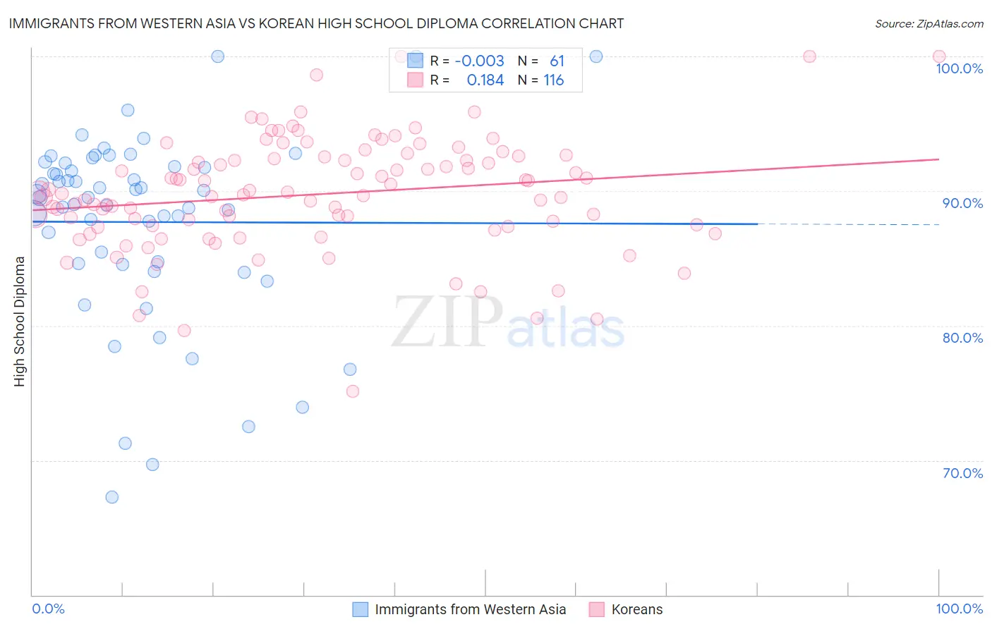 Immigrants from Western Asia vs Korean High School Diploma