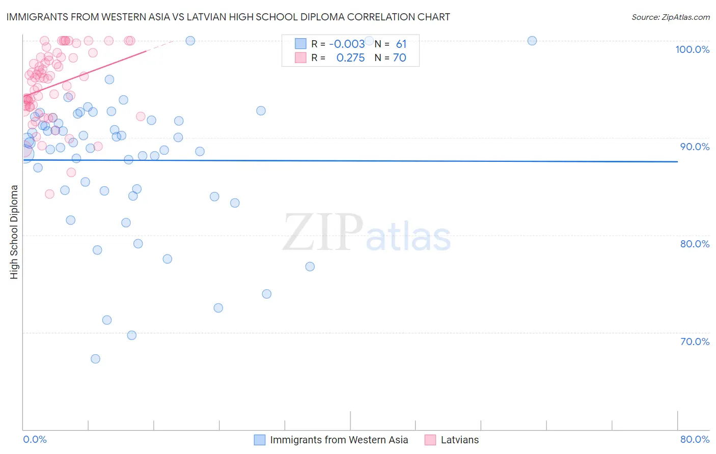 Immigrants from Western Asia vs Latvian High School Diploma