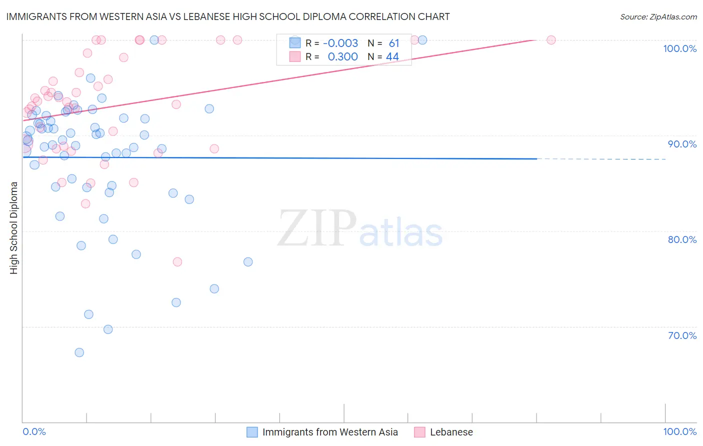 Immigrants from Western Asia vs Lebanese High School Diploma