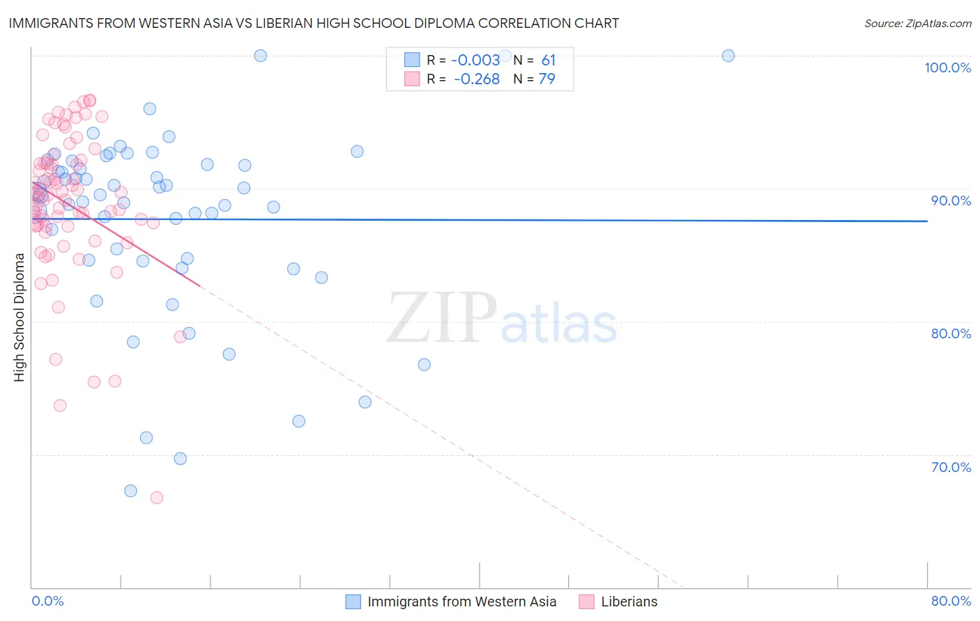 Immigrants from Western Asia vs Liberian High School Diploma