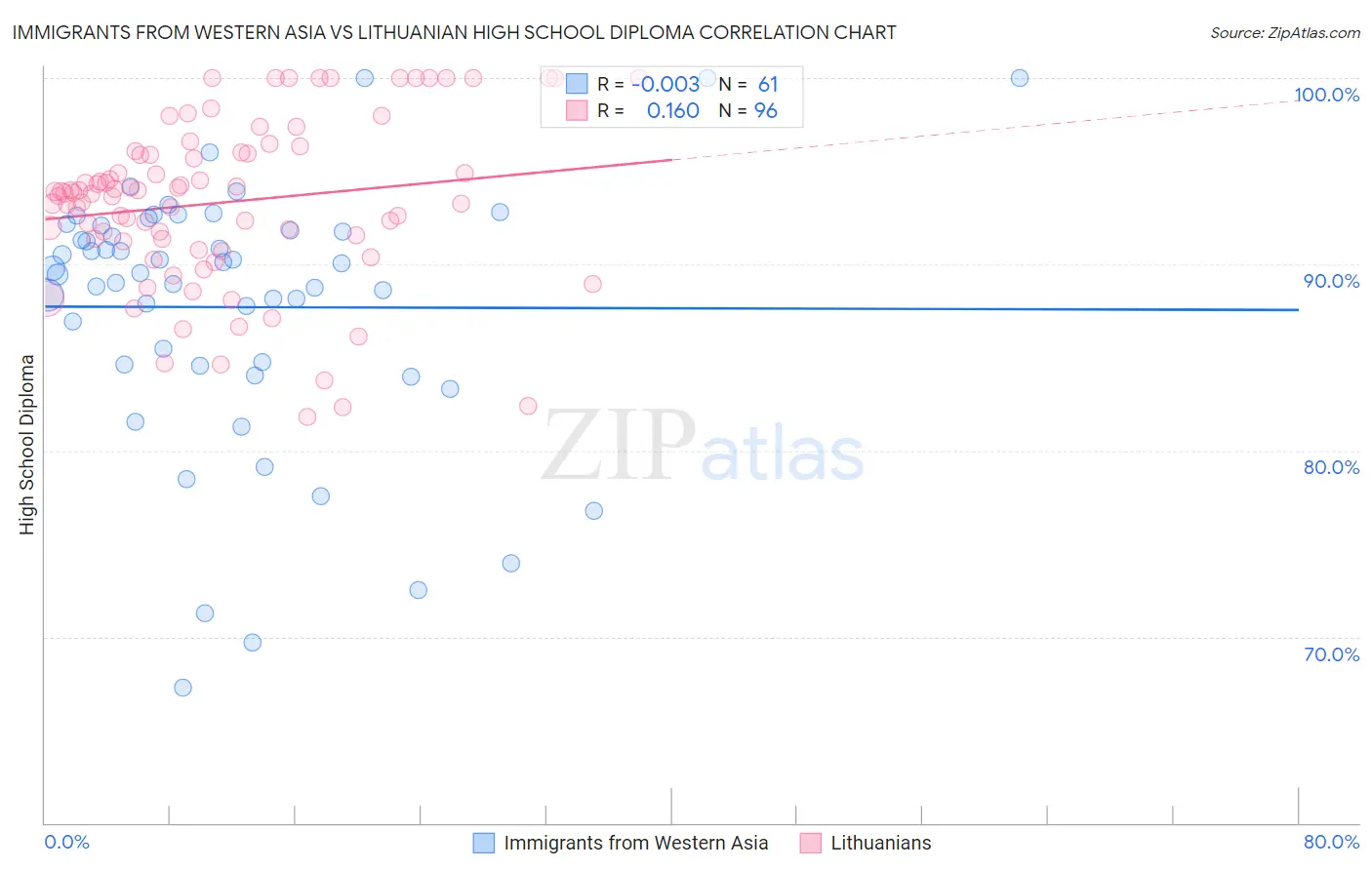Immigrants from Western Asia vs Lithuanian High School Diploma