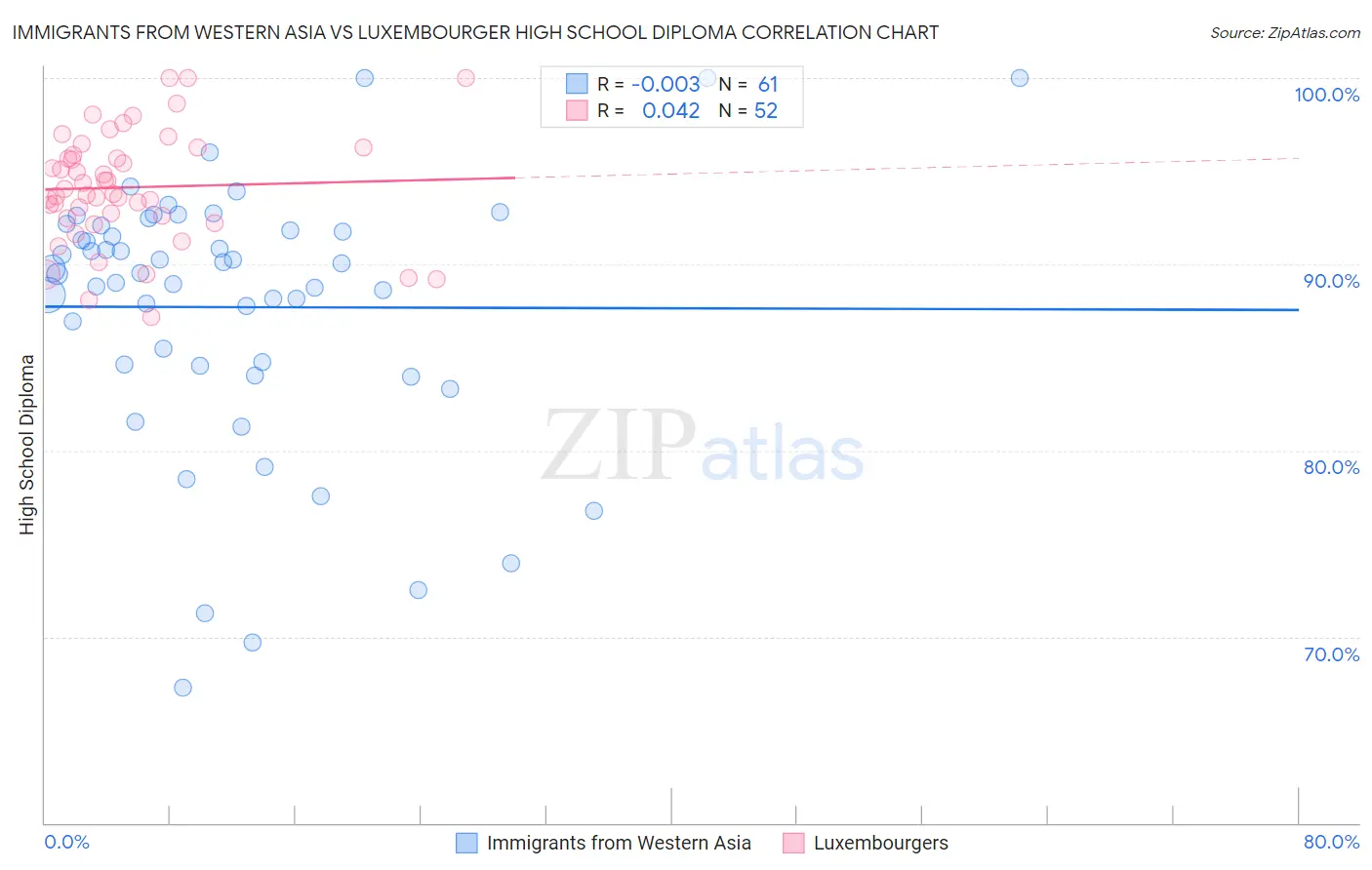 Immigrants from Western Asia vs Luxembourger High School Diploma