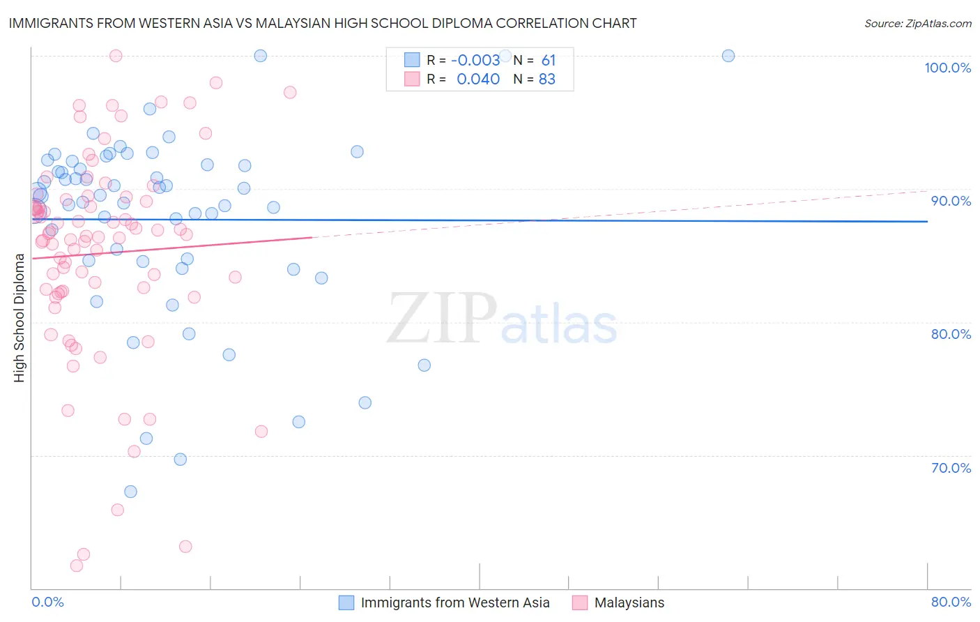 Immigrants from Western Asia vs Malaysian High School Diploma