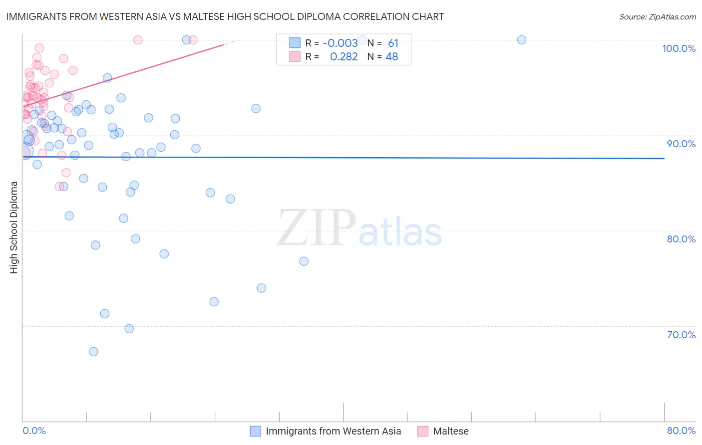 Immigrants from Western Asia vs Maltese High School Diploma