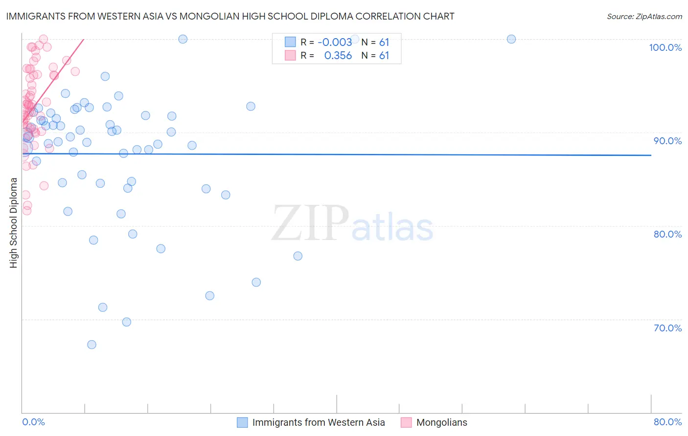 Immigrants from Western Asia vs Mongolian High School Diploma