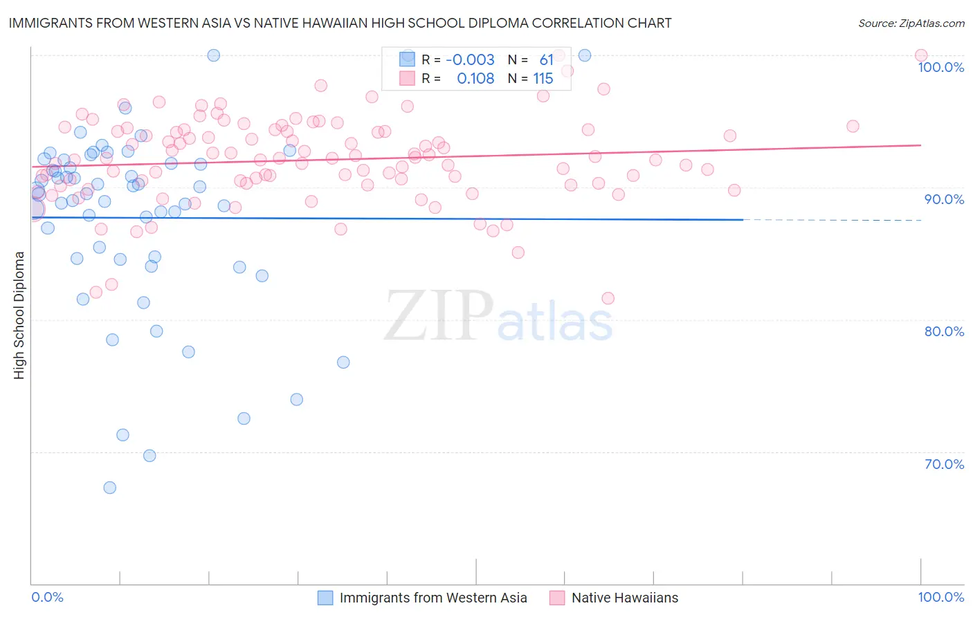 Immigrants from Western Asia vs Native Hawaiian High School Diploma