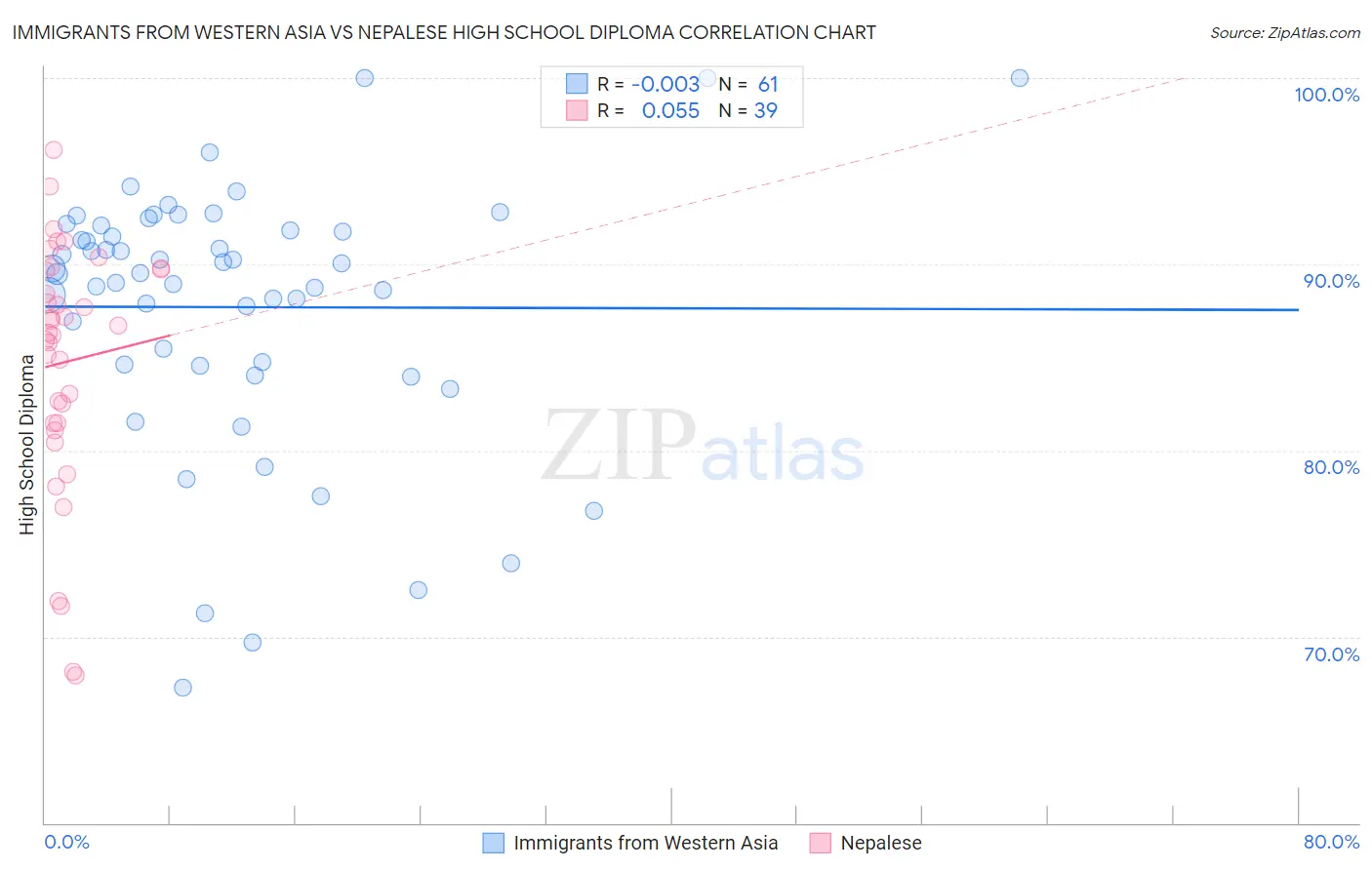 Immigrants from Western Asia vs Nepalese High School Diploma