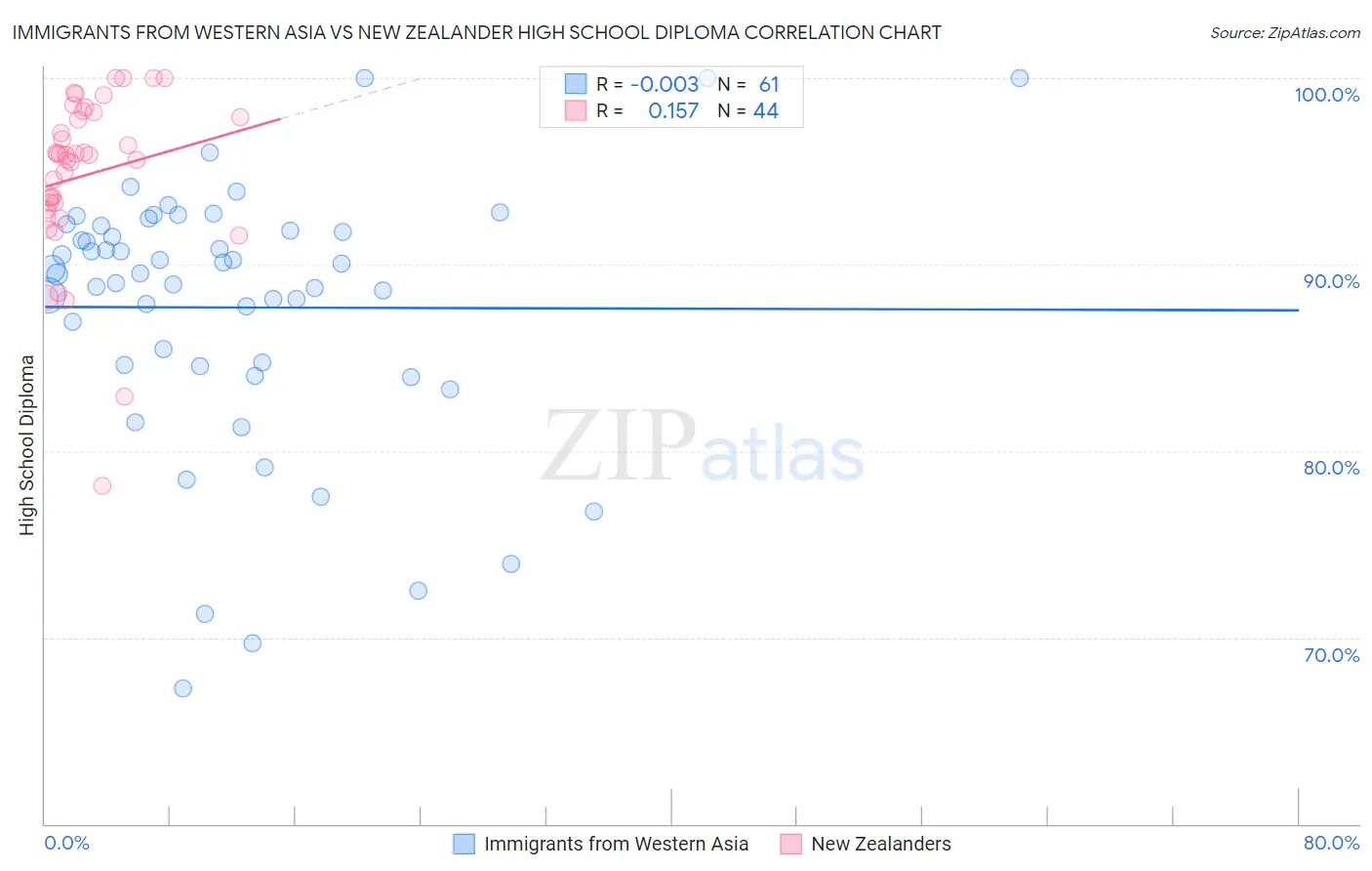 Immigrants from Western Asia vs New Zealander High School Diploma