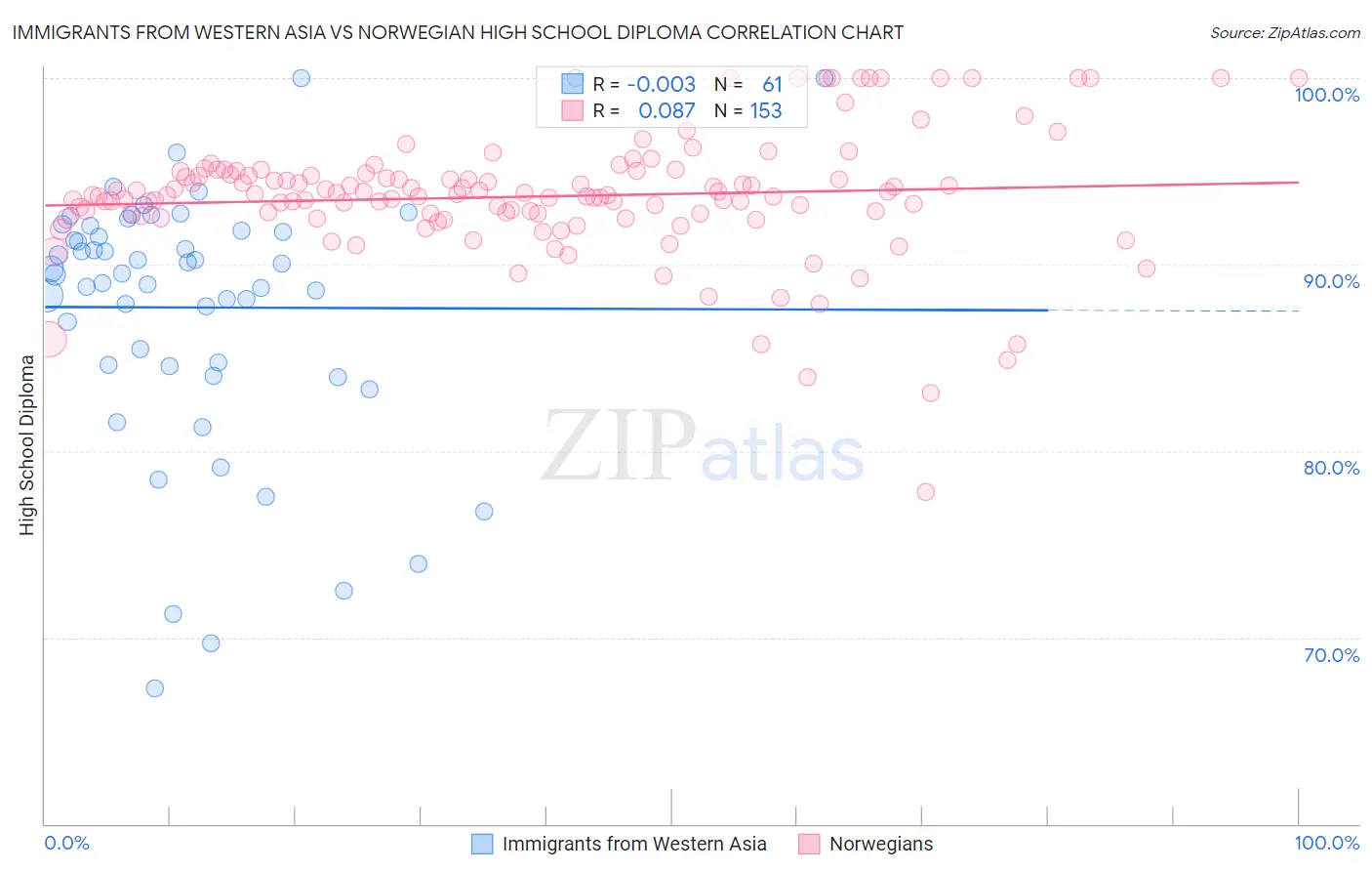 Immigrants from Western Asia vs Norwegian High School Diploma