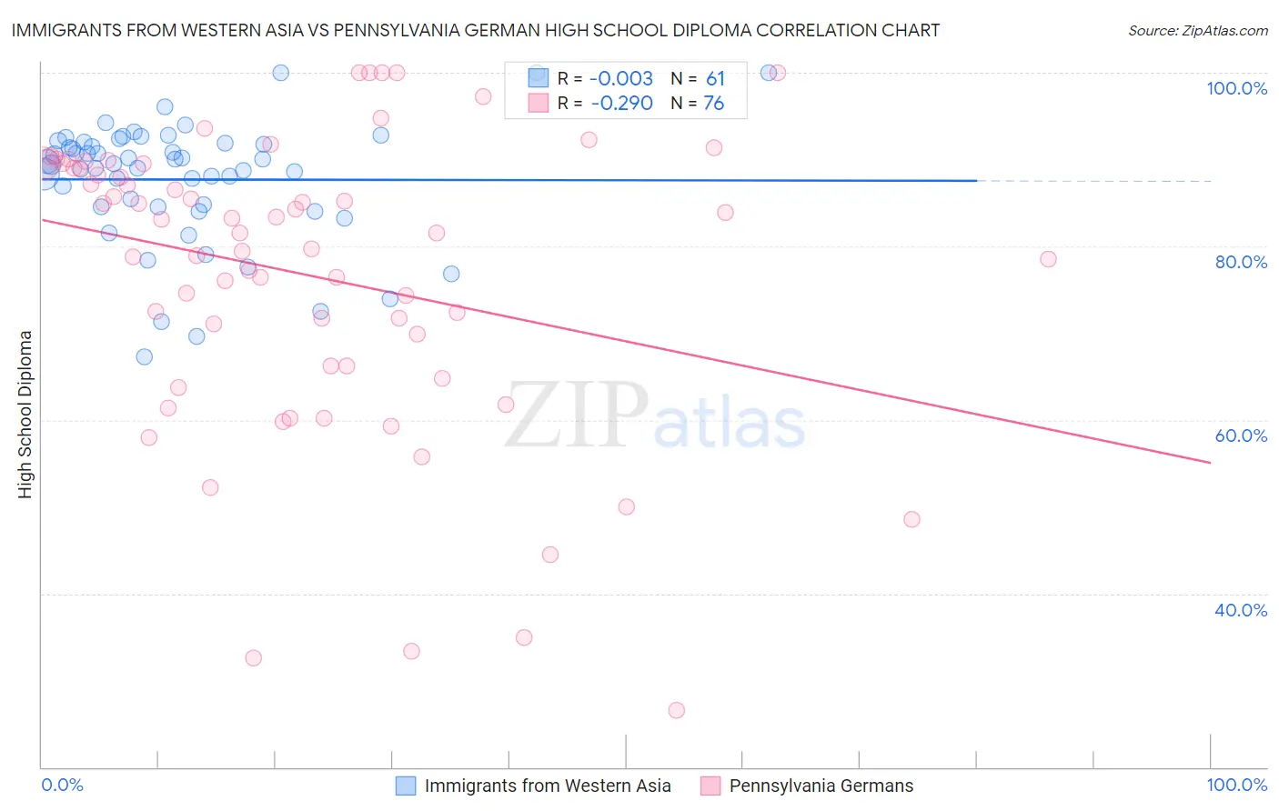 Immigrants from Western Asia vs Pennsylvania German High School Diploma