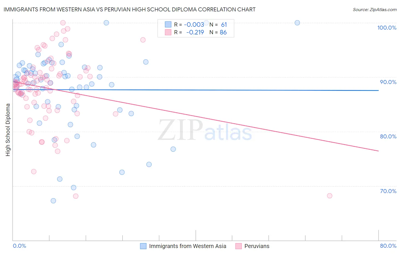 Immigrants from Western Asia vs Peruvian High School Diploma